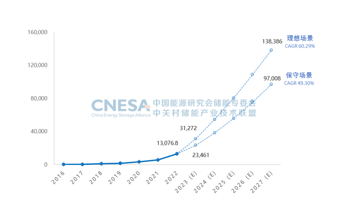 圖6.png        圖6：未來5年中國新型儲能累計投運裝機規(guī)模預測（2023-2027年），單位：MW.png
