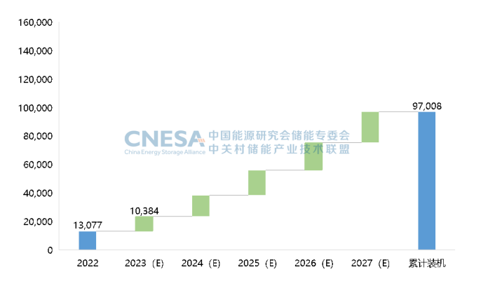 圖7：未來5年中國新型儲能新增投運規(guī)模預測（保守場景，2023-2027年），單位：MW.png