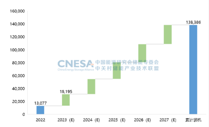 圖8：未來5年中國新型儲能新增投運規(guī)模預測（理想場景，2023-2027年），單位：MW.png